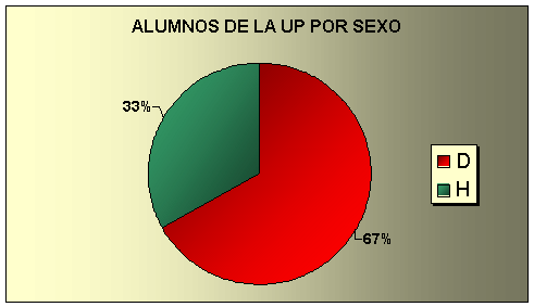 Alumnos por Sexo