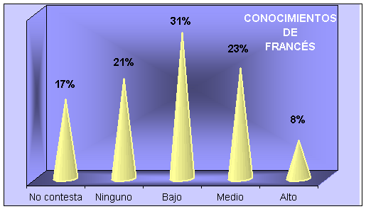 Conocimientos de Francés