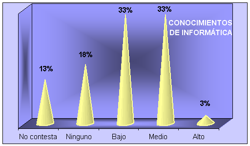 Conocimientos de Informática