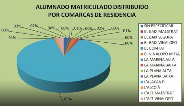 Alumnado por comarcas