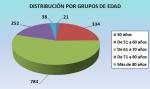 Distribución por grupos de edad