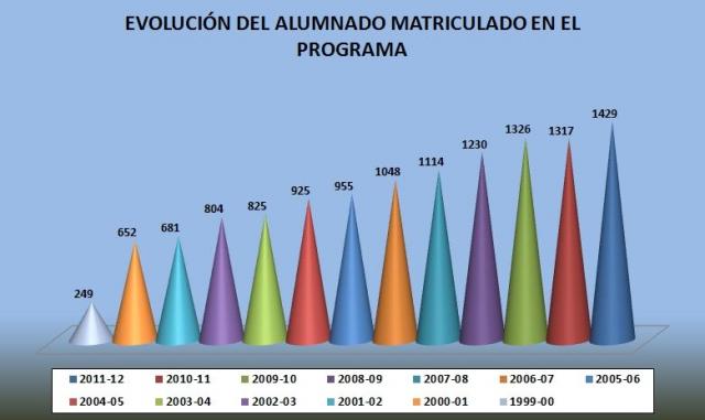 Evolución del alumnado matriculado en el programa