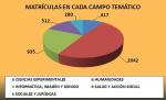 Matrículas en cada campo temático