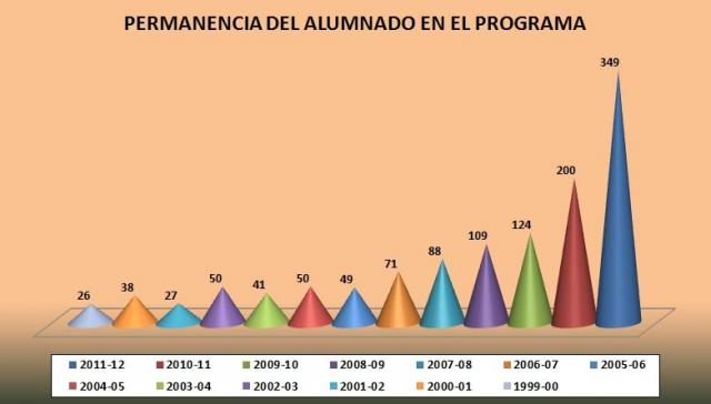 Permanencia del alumnado en el programa