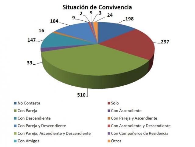 Situación de convivencia