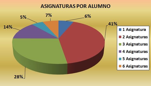 Asignaturas por alumno