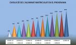 Evolució de l'alumnat matriculat en el programa