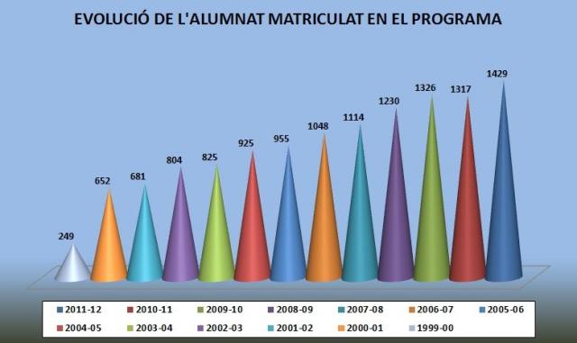 Evolució de l'alumnat matriculat en el programa