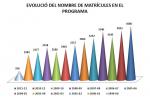 Evolució del nombre de matrícules en el programa