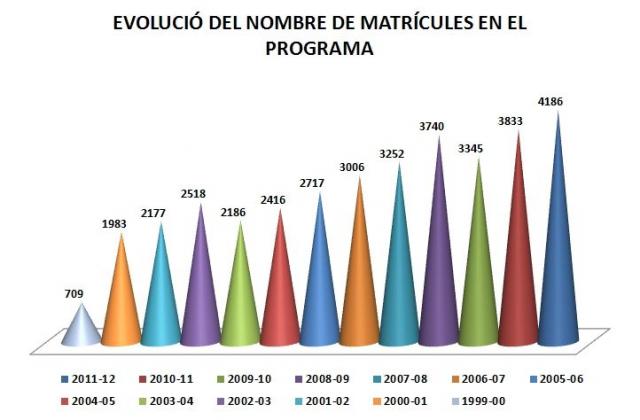 Evolució del nombre de matrícules en el programa