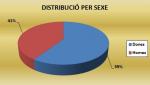 Distribució per sexe