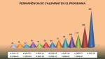 Permanència de l'alumnat en el programa