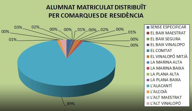 Alumnat matriculat distribuït per comarques de residència