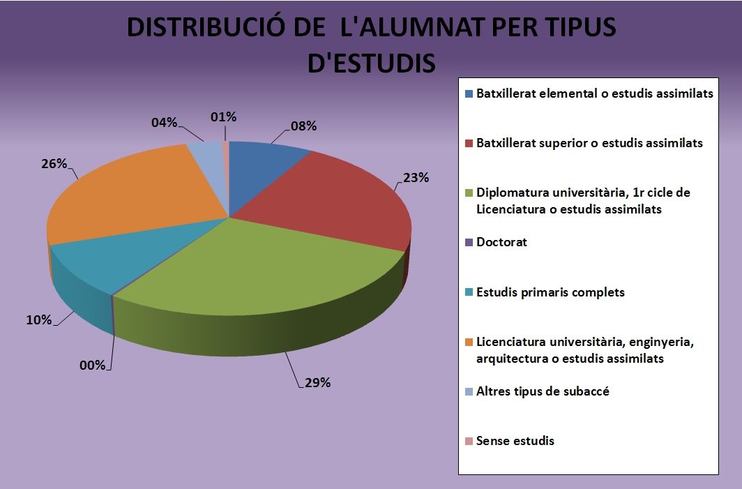 Distribució de l'alumnat per tipus d'estudis