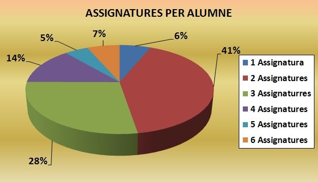 Assignatures per alumne