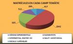 Matrícules en cada camp temàtic