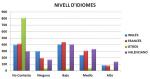 Nivell d'idiomes