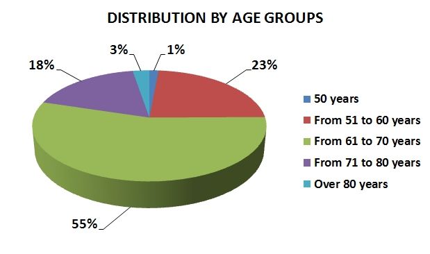 Distribution by age groups