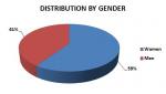 Distribution by gender