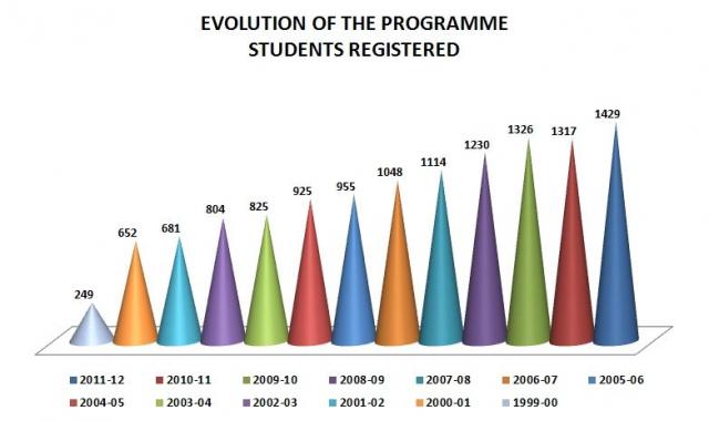 Evolution of the programme students registered
