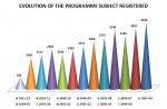 Evolution of the programme subject registered