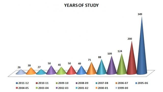 Years of study