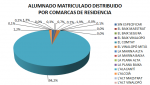 Alumnado por comarcas de residencia