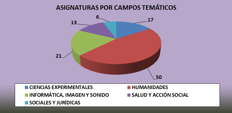 Asignaturas por campos temáticos