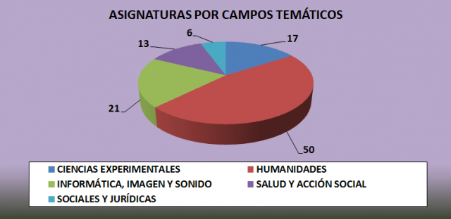 Asignaturas por campos temáticos