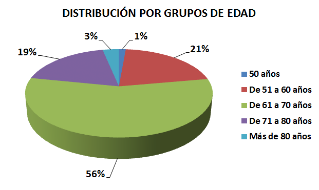 Distribución por grupos de edad