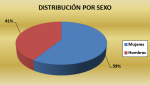 Distribución por sexo