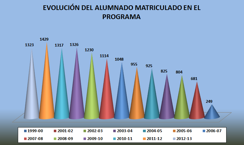 Evolución del alumnado en el programa