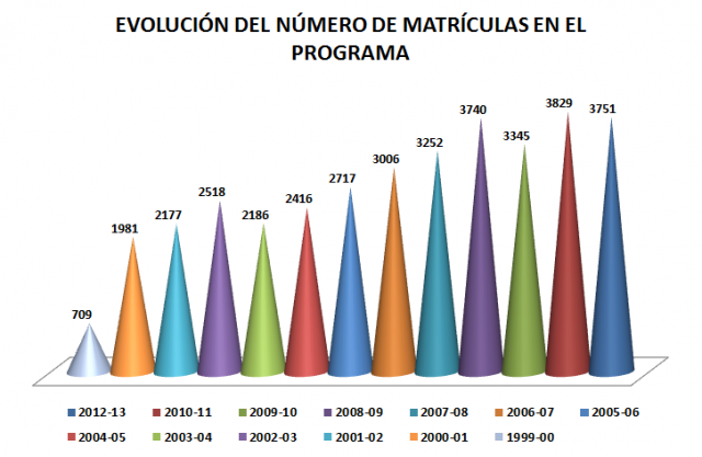 Evolución del número de matrículas en el programa