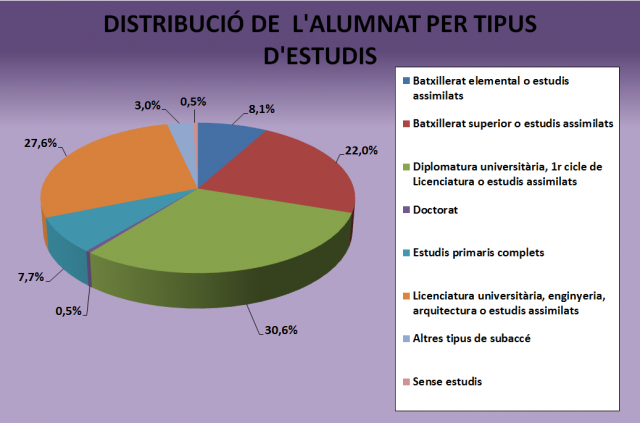 Distribució d'alumnat per tipus d'estudis