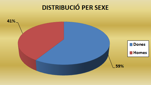 Distribució per Sexe