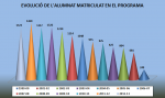 Evolució de l'alumnat matriculat en el programa