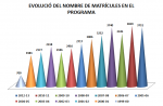 Evolució del nombre de matrícules en el programa