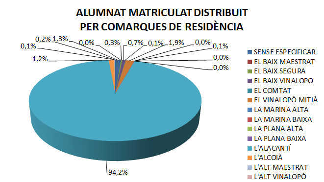 Alumnat per comarques de residència