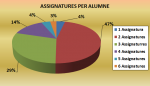 Assignatures per alumne