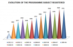 Evolution of the programme subject registered