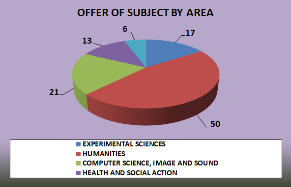 Subjects by area