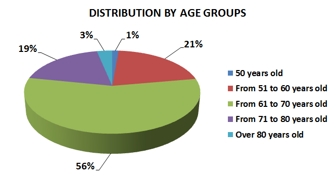 Distribution by age group