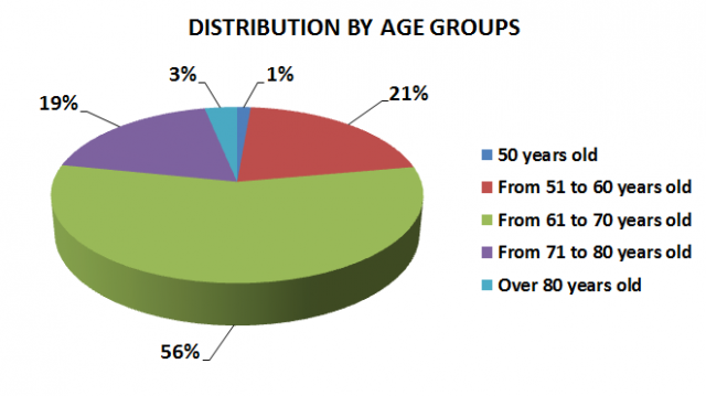 Distribution by age group