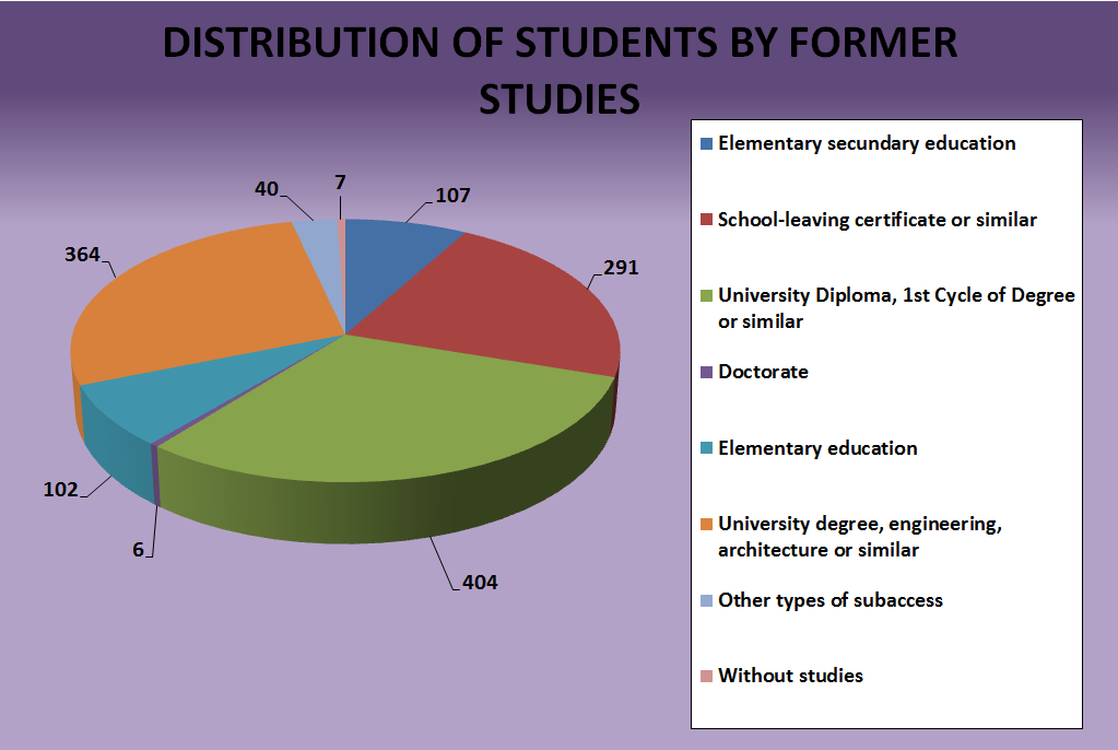 Distribution of students by former studies