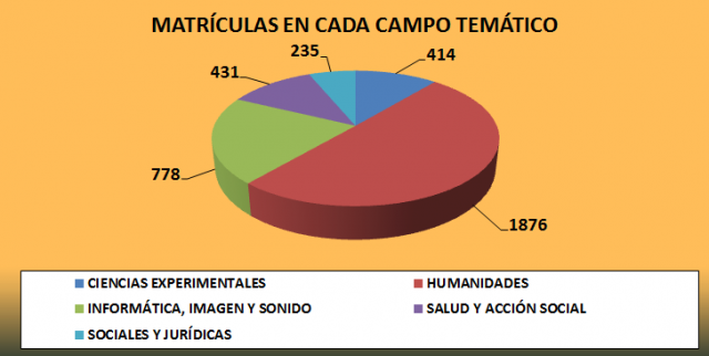 Matrículas en cada campo temático