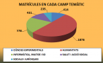 Matrícules en cada camp temàtic