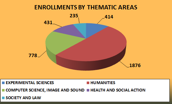 Enrollments by thematic areas