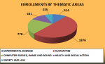 Enrollments by thematic areas