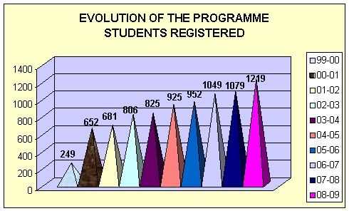 evolucion