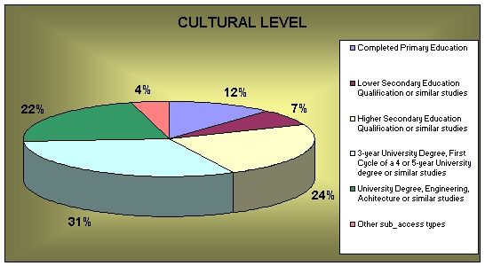 nivelCultural